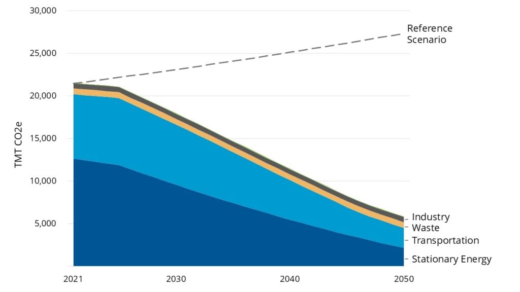 The plot shows a 2050 reduction target for carbon dioxide equivalent emissions across all sectors relative to the reference scenario. Total annual emissions decrease from 21,472 to 5,627 thousand metric tons of CO2e as a result of improvements across all sectors. Stationery energy from buildings and electricity generation have the largest reduction potential followed by the transportation sector.